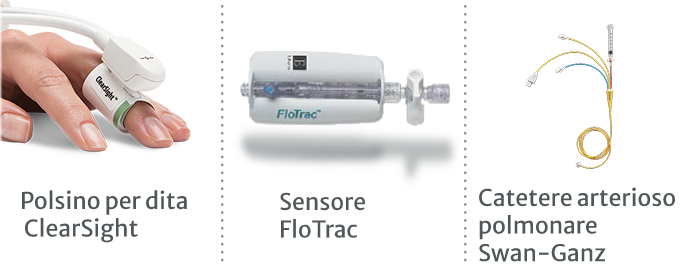 Fascetta ClearSight, sensore FloTrac, catetere arterioso polmonare Swan-Ganz